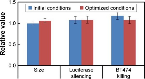 Figure 4 No difference in materials from two lyophilization conditions in terms of size, luciferase silencing, and BT474 killing.Notes: T-NPs were lyophilized at 10 mg/mL in 100 mM Tris-HCl with 5% TL. In original conditions, samples were slowly frozen at −55°C for 6 h and followed by primary drying at −55°C for 24 h and secondary drying at −40°C for 54 h. In optimized conditions, the freezing step time was reduced to 3 h, while primary drying step was performed at −40°C for 24 h and secondary drying step at 20°C for 12 h.Abbreviation: TL, trehalose.