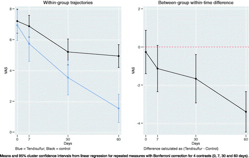 Figure 5. Within-group trajectories and between-group within-time difference for shoulder UCLA scores.