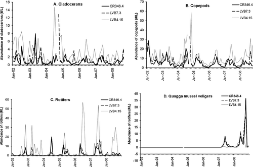 Figure 7 Zooplankton abundance (#/L) at the 3 sampling stations in Boulder Basin of Lake Mead from 2002 to 2008. A: cladocerans; B: copepods; C: rotifers; and D: quaggga mussel veligers.