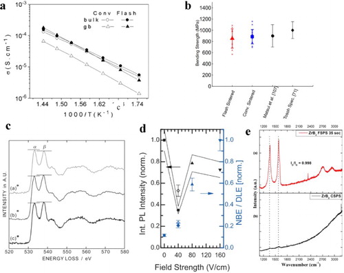 Figure 27. (a) Temperature dependence (Arrhenius-like plot) of macroscopic conductivity for the bulk and grain boundaries (gb) in 3YSZ (adapted from M’Peko et al. [Citation70]). (b) Comparison of mechanical bending strength in 3YSZ (adapted from Francis [Citation54]). (c) O-K edge ELNES profiles in undoped Y2O3 obtained using a* conventional sintering at 1600°C in air, b* at 1550°C in flowing N2 + 5% H2 gas, and c* FS at 1000 V cm−1 (adapted from Yoshida et al. [Citation87]). (d) PL intensity (black) and DLE to NBE ratio (blue) in ZnO specimens as function of external electrical fields (adapted from Schmerbauch et al. [Citation41]). (e) Raman spectra of (top) FSPS (35 s) and conventional SPS (2100°C) samples (adapted from Grasso et al. [Citation35]).