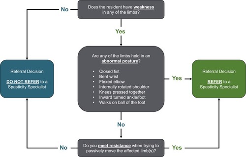 Figure 1 Bedside screening tool for spasticity referral. Three-question flowchart guides a brief physical examination leading to the decision to refer or not refer the resident to a spasticity specialist.