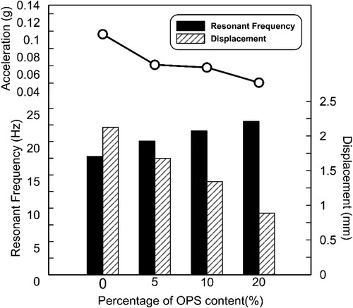 Figure 11. Effect of varying OPS content in ROPS layers on the resonance frequency, displacement, and acceleration amplitudes for CBP systems having 70mm thick sand bedding and subjected to a vehicular velocity of 70km/h.