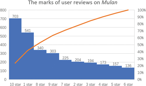 Figure 6. The number of Mulan’s reviews at different levels on IMDb.