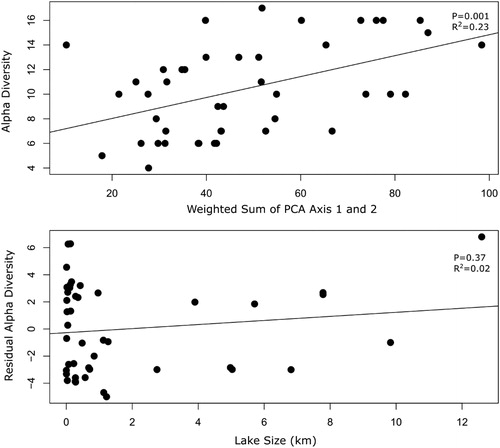 Figure 2. Scatterplots showing the relationships among the 44 lakes of the Old Crow Flats between periphytic diatom community alpha diversity and environmental variables represented by the eigenvalue-weighted sum of PCA axis 1 and 2 scores, summarized by the sum of eigenvalue weighted site scores of the first and second axis of a Principal Component Analysis (PCA), on water isotopes and water chemistry (top panel). Relationship of residual alpha diversity and lake surface area (bottom panel).