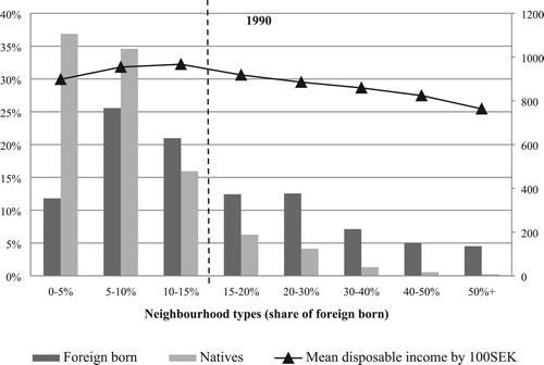 Figure 4. Distribution of foreign born and natives in 1990 across neighbourhood (k = 500) types based on share of foreign born. Mean disposable income in the neighbourhood in 1990.