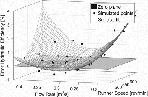 Figure 5. Error in hydraulic efficiency, taken from Tengs et al. (Citation2018).