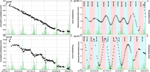 Figure 12. Cumulative subsidence and seasonal deformations of W1 and W2 marked in Figure 11.