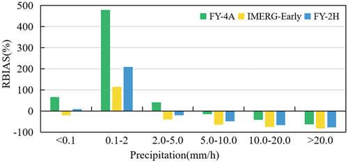 Figure 9. Histogram of relative deviation as a function of rainfall intensity.