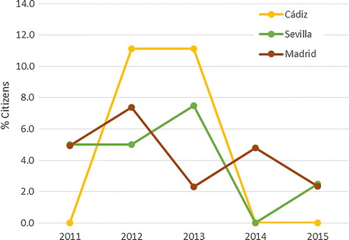 Figure 6. Temporal evolution of the indicator ‘contacted a politician’ from 2011 to 2015 in Cádiz, Seville, and Madrid, using the CIS surveys as data source.