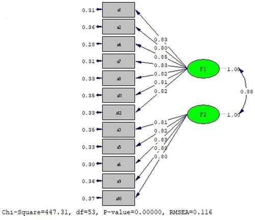 Figure 2 The final factor structure of the UBCNE.Notes: F1, factor 1 (dismissive behavior); F2, factor 2 (exclusionary behavior).