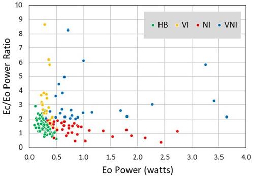 Figure 7 Scatter plots of Ec/Eo power ratio vs. Eo power for healthy baseline patients (HB) and concussion patients with vestibular impairments (VI), neurological impairments (NI), and both vestibular and neurological impairments (VNI).