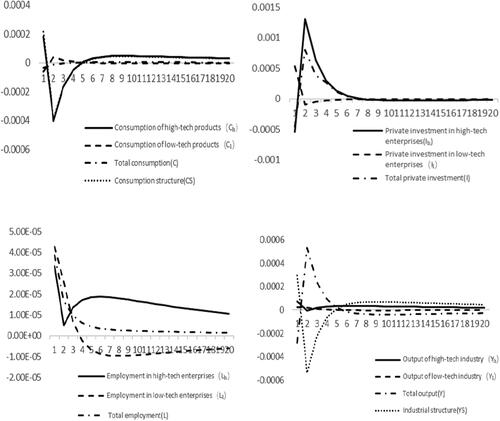 Figure 2. Response to the impacts of capital income tax reduction.Source: all drawn by author, and the data used are obtained by numerical simulation of the model built in the paper through MATLAB.