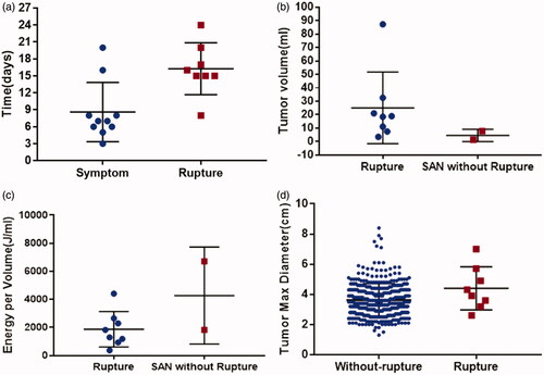 Figure 2. Comparison of variables in thyroid lesions with SAN, rupture, without SAN or without rupture. (a) Time to symptom or to rupture in patients with SAN; (b) tumor volume between nodules with rupture and SAN without rupture; (c) energy applied per volume between nodules with rupture and SAN without rupture; (d) tumor max diameter between nodules with rupture and without rupture in all included patients. SAN: symptomatic aseptic necrosis.