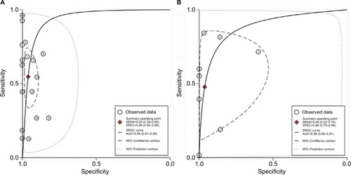 Figure 3 SROC plots of methylated APC for the diagnosis of EC and BE.Notes: (A) Cancer vs control: specificity, 0.96 (95% CI: 0.92–0.98); sensitivity, 0.55 (95% CI: 0.39–0.69); AUC, 0.94 (95% CI: 0.91–0.95). (B) BE vs control: specificity, 0.96 (95% CI: 0.79–0.99); sensitivity, 0.48 (95% CI: 0.22–0.74); AUC, 0.88 (95% CI: 0.85–0.91).Abbreviations: AUC, area under the receiver operating characteristic curve; BE, Barrett’s esophagus; CI, confidence interval; EC, esophageal cancer; SROC, summary of receiver operating characteristic; SENS, sensitivity; SPEC, specificity.