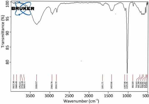 Figure 7. FTIR spectra of purified Lantana camara flower extract natural dyes.