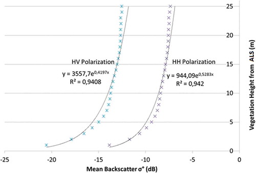 Figure 9. PALSAR backscatter versus ALS vegetation height. Exponential regression lines (solid lines) were fitted to the data points (cyan symbols for HV and purple symbols for HH polarization).