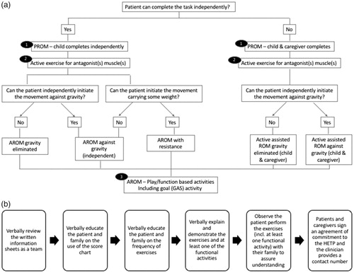 Figure 1. Standardized processes for (a) exercise selection based on goals (b) engaging patients and families.