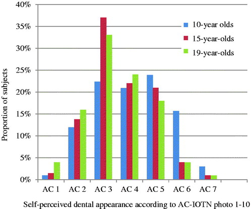 Figure 1. Percentage of subjects (by age) who selected each AC-IOTN photo [Citation15] regarding the lower level for orthodontic treatment need.