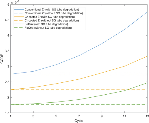 Fig. 11. CCDP for different fuels with and without considering SG tube degradation.