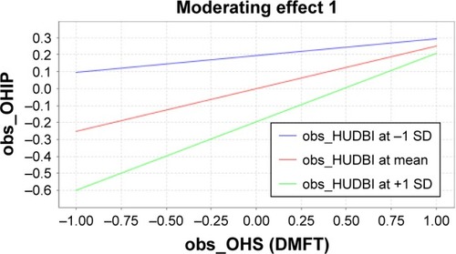 Figure 5 Plot for mean interaction indicative of HUDBI as a moderator, strengthening the positive relationship between DMFT and OHIP-14 using the variables’ standardized values or z-scores.