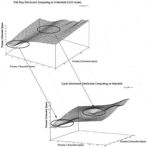 Figure 14. Deformation in distributed computing manifold due to fail-stop fault.