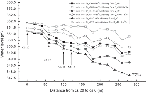 Figure 10. Longitudinal water level changes at the left bank of Baisha River for different inflows.