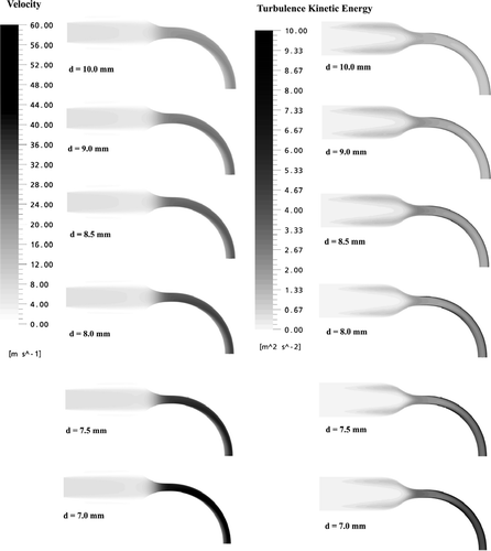 FIG. 5 Magnitudes of the velocities and turbulent kinetic energy at the symmetric plane of the six highly idealized mouth-throat models (Q = 90 l/min).