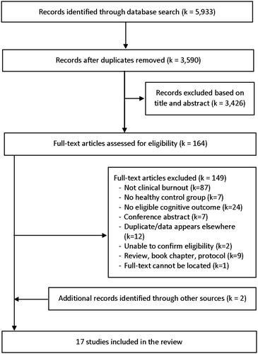 Figure 1. Flow chart of the study selection process.