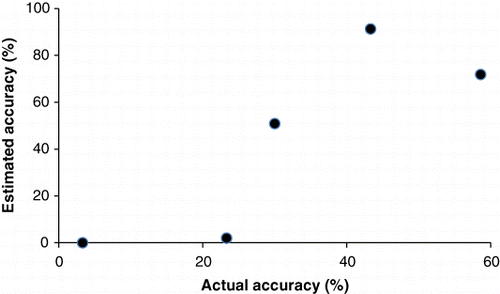 Figure 5. Relationship between the estimated and actual accuracy for the analyses of building damage in Haiti.