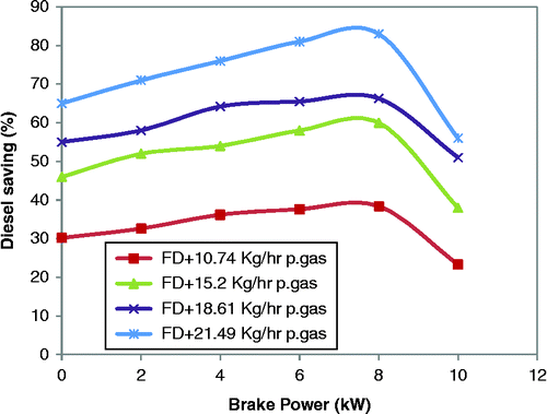 Figure 11 Variations in diesel savings with brake power.