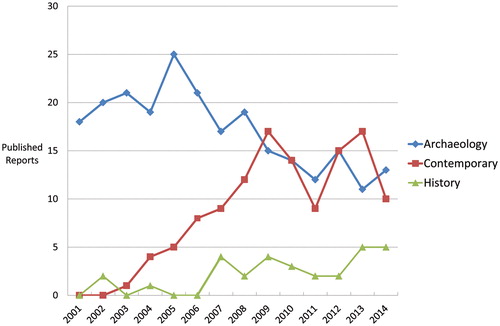 Chart 1:. Published reports (feature articles and research reports) in the CBRL Bulletin categorized by archaeological, contemporary studies or historical subjects, 2001–2014. Data compiled by Carol Palmer and Firas Bqa’in