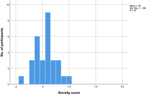 Figure 10. Frequency of novelty scores. (colour online).