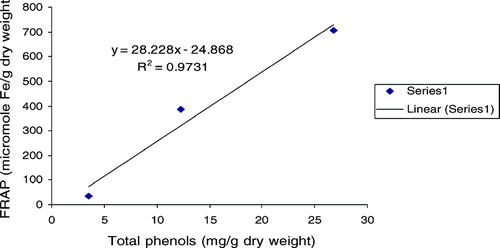 Figure 3 Correlations between FRAP and total phenolic contents of R. ecklonianus..