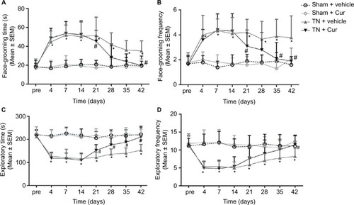 Figure 2 Alterations of spontaneous behaviors in rats.