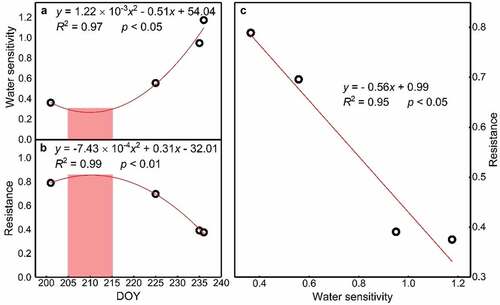 Figure 5. The variations in water sensitivity (A) and drought resistance (B) of the alpine meadow during peak growing seasons and the relation between water sensitivity and drought resistance (C). The red areas indicate the periods with high ecosystem stability.
