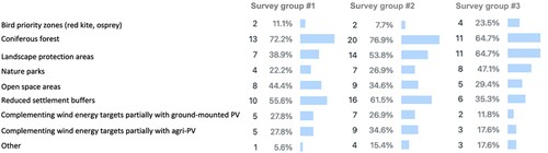 Figure 5. Preferred criteria for wind energy development across the three survey groups