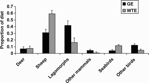 Figure 1. Mean (+ se) proportions of six food classes in White-tailed Eagle (WTE, n = 9) and Golden Eagle (GE, n = 12) pellets collected April to August on the island of Mull. Total items = 1286 (WTE) and 610 (GE).