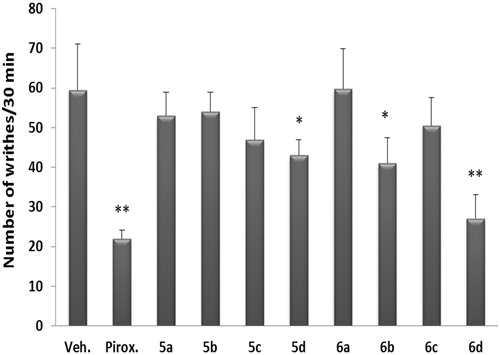 Figure 3. Analgesic effect of test compounds compared to piroxicam on acetic acid-induced writhing in mice. Test compounds were tested for their analgesic activity using the acetic acid-induced writhing test in mice. Piroxicam was used as a reference standard analgesic drug. Data represent the mean value ± SD of four mice per group. Statistical comparisons between basal and post-drug values were analyzed for statistical significance using one-way ANOVA followed by Dunnett’s test and denoted by *p < 0.05, **p < 0.01.