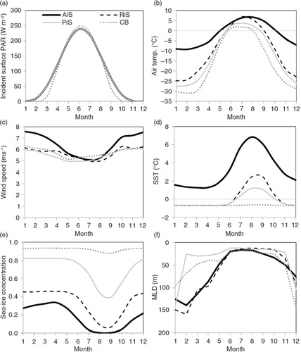 Fig. 3  Mean monthly conditions for (a) incident photosynthetically active radiation (PAR), (b) air temperature (at 2 m), (c) wind speed, (d) sea surface temperature (SST), (e) sea-ice concentration, and (f) mixed layer depth (MLD) for each of the four case study regions. Data are averaged for the regions—Atlantic-influenced shelves (AiS), Pacific-influenced shelves (PiS), river-influenced shelves (RiS), and central basins (CB)—for the period 1979–2013 (for ice, air temperature and PAR, SST and wind speed) using National Centers for Environmental Prediction reanalysis data provided by the Physical Sciences Division of the Earth System Research Laboratory (National Oceanic and Atmospheric Administration) in Boulder, CO, from their website (http://www.esrl.noaa.gov/psd/) and for the period 1961–2008 for MLD, using MLD density-calculated climatology from de Boyer Montegut et al. (Citation2004).