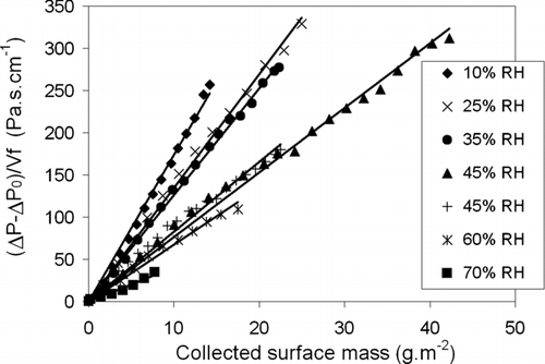 FIG. 6 Evolution of the pressure drop of flat HEPA filters versus collected surface mass of sodium chloride particles at different relative humidities below the deliquescent point and at filtration velocity of 7.0 cm·s−1.