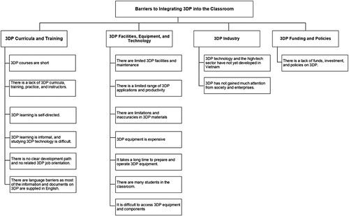 Figure 1. The barriers to Integrating 3DP into the classroom.