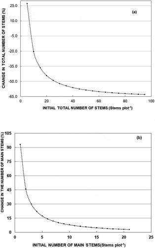 Figure 2. Change in the number of stems by the initial number of stems as predicted by (a) model 1 for the total number of stems and (b) model 2 for the number of main stems. Values of other independent variables were set at averages in the data