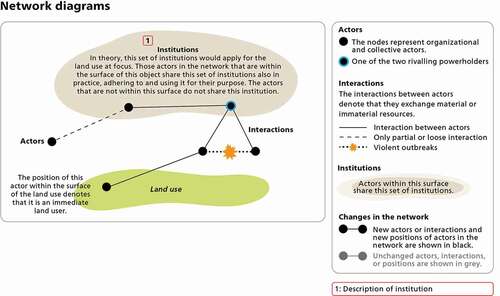 Figure 3. How to read the network diagrams visualizing actor networks and institutions in the land use decision-making process