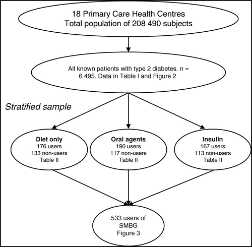 Figure 1.  Design of the study. From a total population of 208 490 subjects all known patients with type 2 diabetics were surveyed and further analyses were made from a stratified randomized sample.
