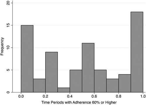 Figure 1. Proportion of time periods with adherence ≥60% in patients with severe hemophilia.