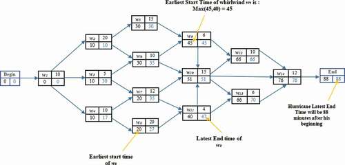 Figure 7. Whirlwinds earliest and latest times.