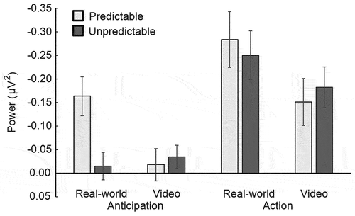 Figure 3. Comparisons to baseline. The average mu power suppression over the sensorimotor areas is shown, separated by Phase (anticipation and action), Setting (real-world and video), and Prediction (predictable and unpredictable). Data were baseline corrected to a within-trial baseline period. Error bars represent ±1SD.