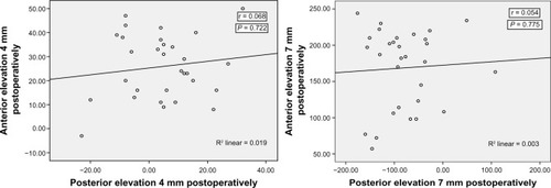 Figure 3 Correlation between anterior and posterior corneal elevation at 4 mm and 7 mm from the central corneal zone.