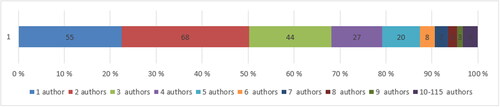 Figure 15. Number of coauthors on the papers.