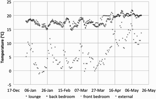 Figure 4 Case E: daily mean internal and external temperatures